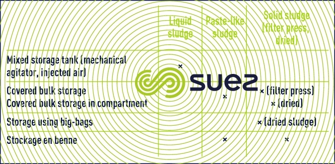 storage sludge quality