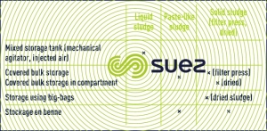 storage sludge quality