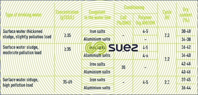 sludge drinking water production