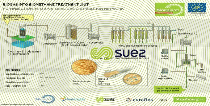 bio-methane production Strasbourg wastewater treatment plant