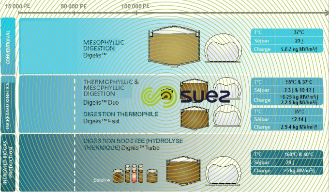 degremont®  range digesters