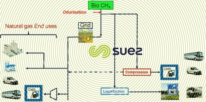 End Uses bio-methane