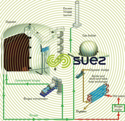 Sludge digester – Biogas mixing