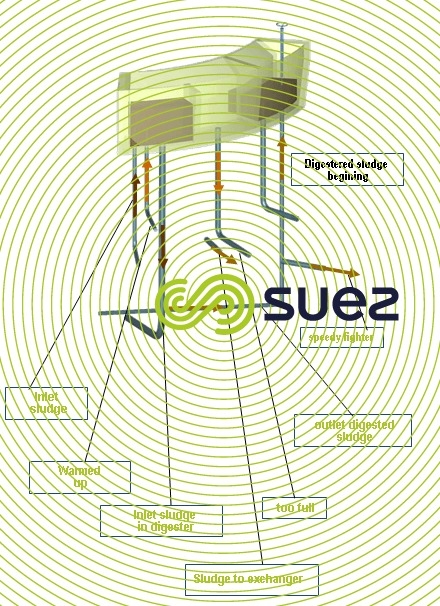 SUEZ sludge digester design