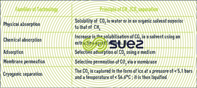 technologies separate CH4 CO2