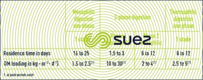 various anaerobic digestion systems