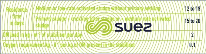 sludge mesophilic aerobic stabilization