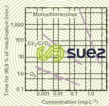 Concentration-time drinking water disinfection