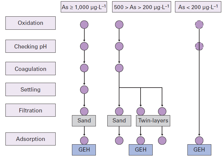 drinking Water treatment arsenic removal Degremont®