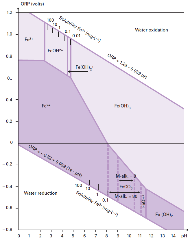 Solubility Of Ozone In Water Chart