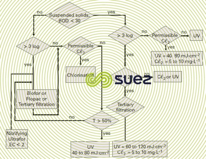 Wastewater disinfection secondary treatment