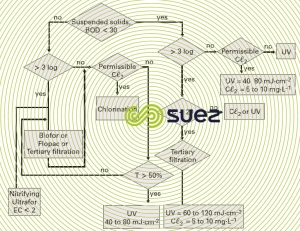 Wastewater disinfection secondary treatment