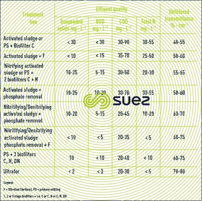 Effluent transmittance upstream treatment line