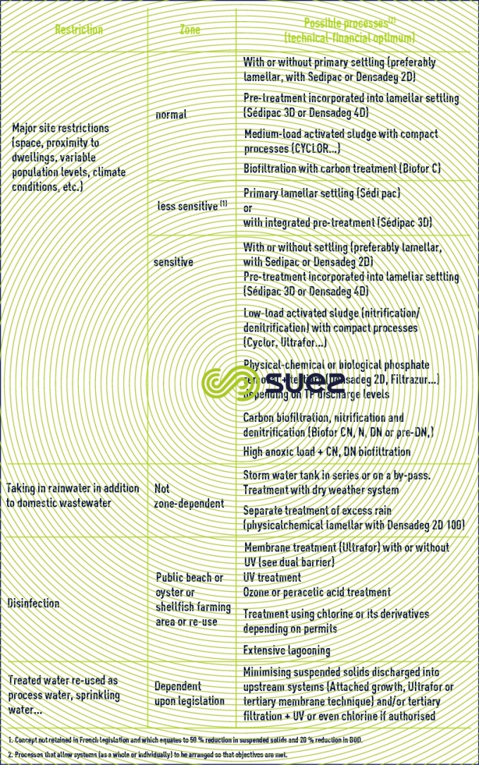 Communities Specific Restrictions wastewater treatment plant