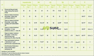 Performance municipal WWTP treatment outlet  attached growth processes