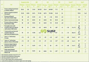 Performance municipal WWTP treatment outlet suspended hybrid growth processes