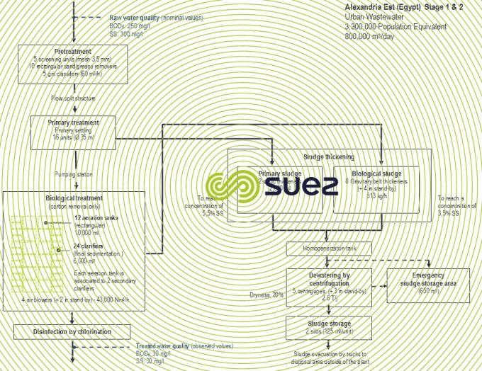 Scheme Alexandry wastewater treament plant