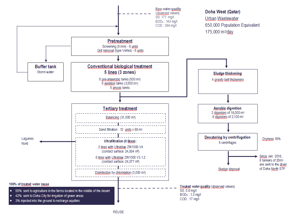 doha West wastewater treatment plant (Qatar) Degremont®