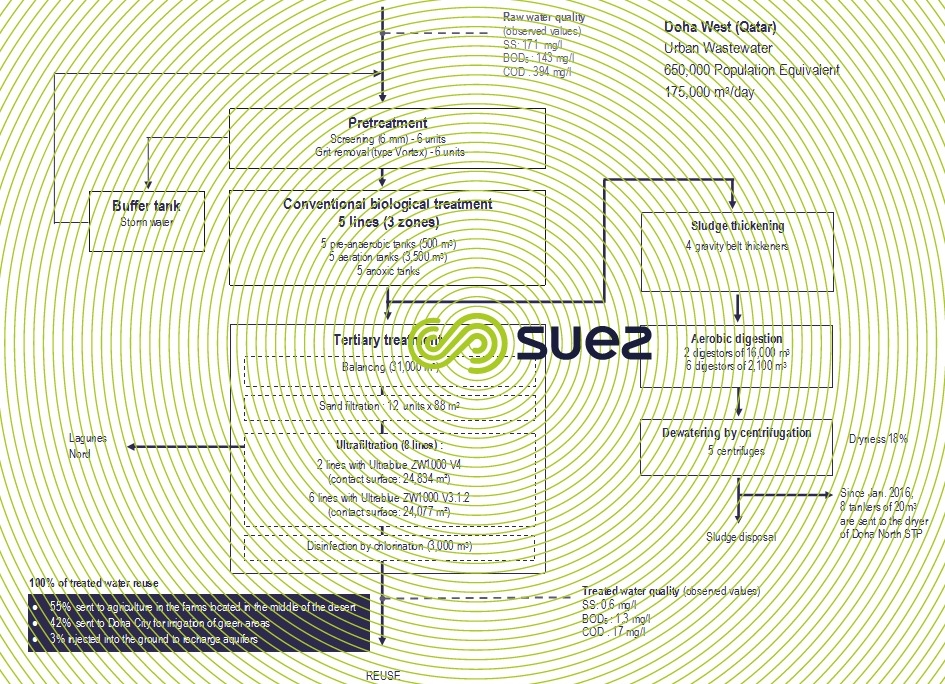 doha West wastewater treatment plant (Qatar) Degremont®
