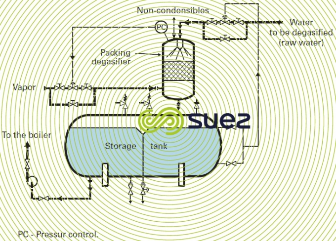 Standard packed thermal degasifier 