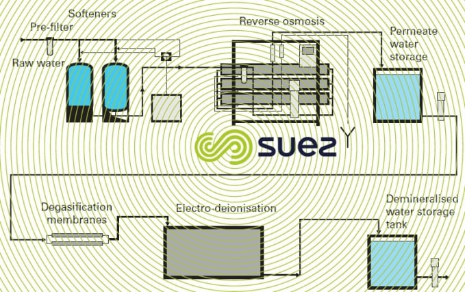 Demineralised water membrane technologies