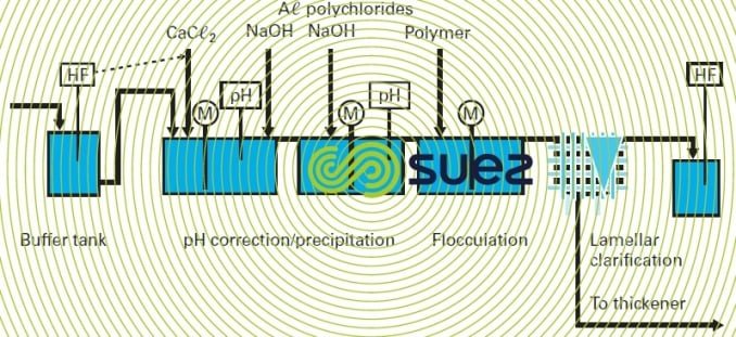 Wastewater hydrofluoric acid