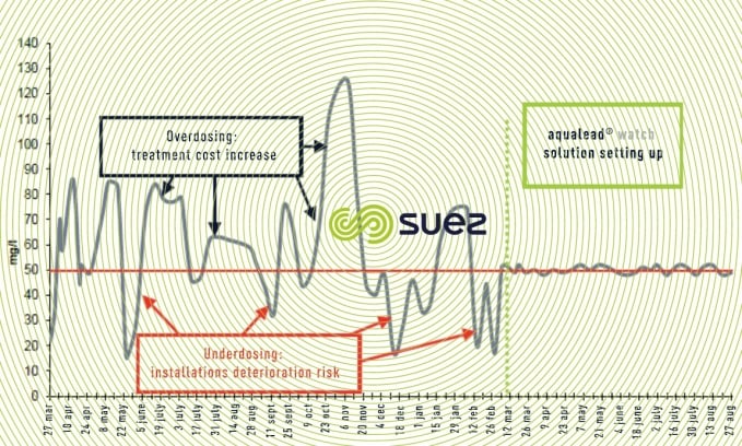 online analyser setting up impact