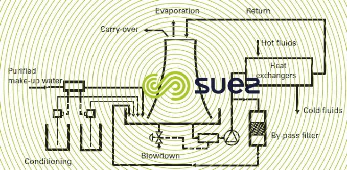 open recirculating cooling system