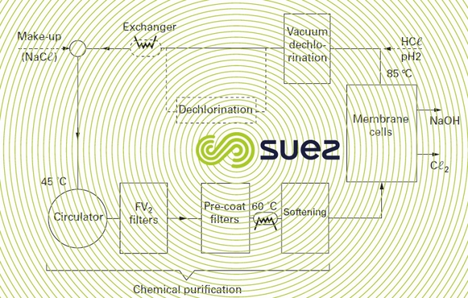 Chemical purification brine electrolysis membrane cell - Aracruz plant 