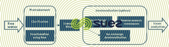 seawater treatment process injection of steam