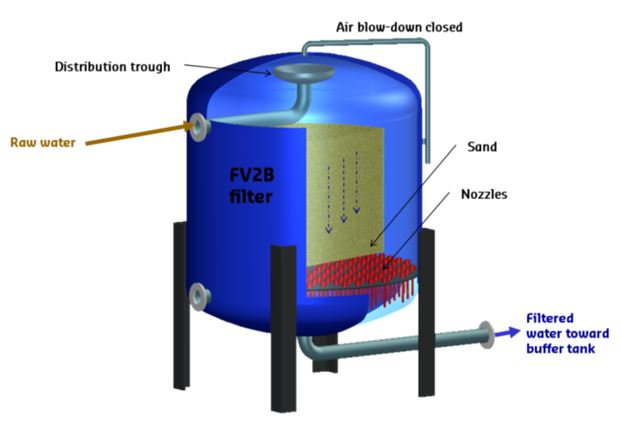 Vertical pressure filter - FV2B Filter - Degremont®