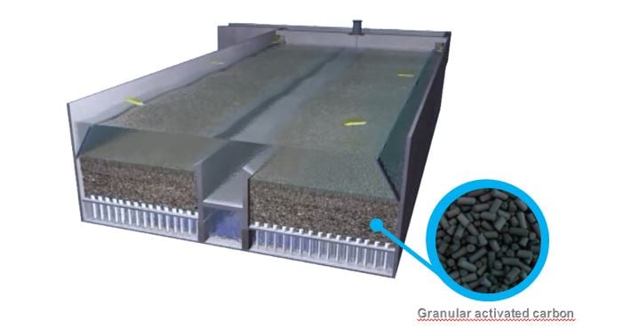 granular activated carbon contactor and filter Carbazur Degremont