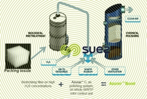 deodorization of wastewater treatment plants through advanced desulphurization – Azurair Boost schema