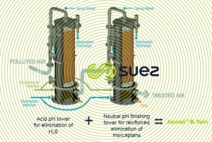 biological treatment of hydrogen sulfide & mercaptans - Azurair Btwin schema