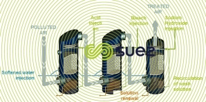removal of problematic odors by chemically scrubbing foul air in the towers – Azurair C