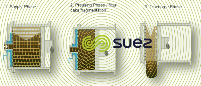 boosted sludge dewatering using piston press technology – Dehydris Twist schema