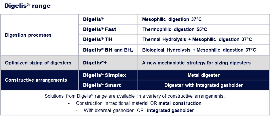 Mesophilic digestion - 37°C – Digelis®