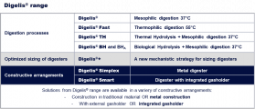 Mesophilic digestion - 37°C – Digelis®