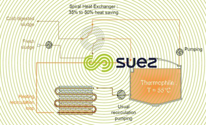 thermophilic Digestion at 55°C combined with energy recovery equipment to accelerate the sludge digestion cycle – Digelis Fast schema