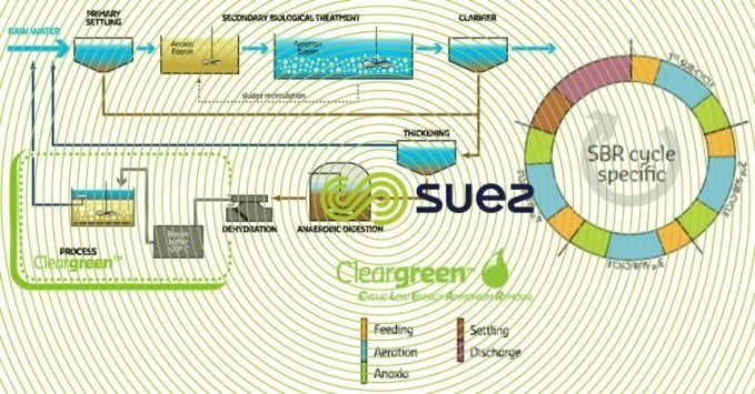 specific treatment after anaerobic sludge digestion to remove nitrogen  – Cleargreen™ schema