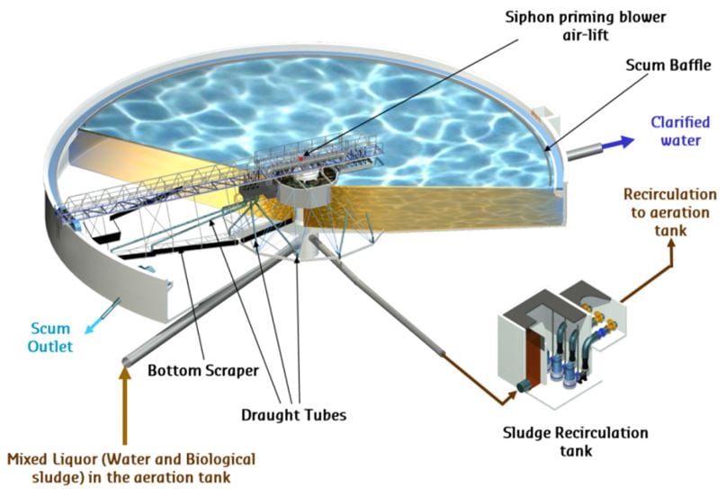 suctiontype clarifier SUCCIR Clarifier Degremont®