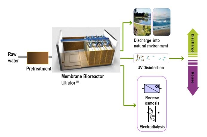 Biological Purification By Hollow Fiber Ultrafiltration Membranes Ultrafortm Degremont