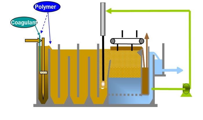 high speed flotation system – Greendaf MW