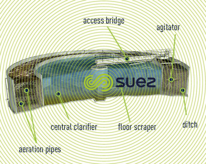 biological treatment with air insufflation – Combigreen™ schema