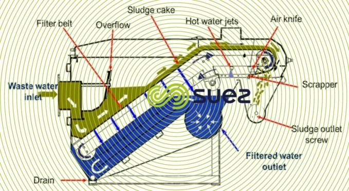 primary treatment by filtration – Primagreen process line position