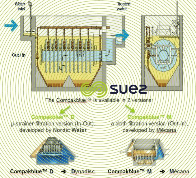 Wastewater reuse in a compact treatment solution – Compakblue schema